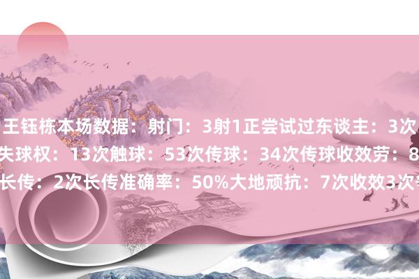 王钰栋本场数据：射门：3射1正尝试过东谈主：3次收效1次射偏：2次丢失球权：13次触球：53次传球：34次传球收效劳：88.2%传中：2次长传：2次长传准确率：50%大地顽抗：7次收效3次争顶：2次未收效被犯规：2次    体育集锦