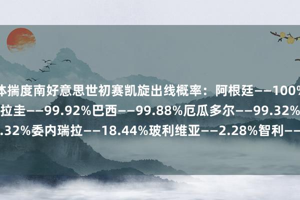 媒体揣度南好意思世初赛凯旋出线概率：阿根廷——100%哥伦比亚——99.96%乌拉圭——99.92%巴西——99.88%厄瓜多尔——99.32%巴拉圭——78.32%委内瑞拉——18.44%玻利维亚——2.28%智利——1.24%秘鲁——0.64%    体育录像/图片