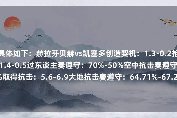 具体如下:赫拉芬贝赫vs凯塞多创造契机:1.3-0.2抢断:1.8-4过东谈主:1.4-0.5过东谈主奏遵守:70%-50%空中抗击奏遵守:54.55%-28.57%取得抗击:5.6-6.9大地抗击奏遵守:64.71%-67.24%突围:2.2-1遏止:1-2.9赢回球权:4.9-5.5 体育赛事直播