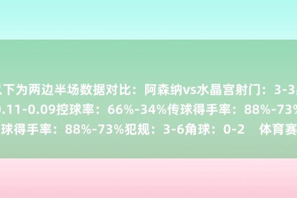 以下为两边半场数据对比：阿森纳vs水晶宫射门：3-3射正：2-0预期进球：0.11-0.09控球率：66%-34%传球得手率：88%-73%犯规：3-6角球：0-2    体育赛事直播